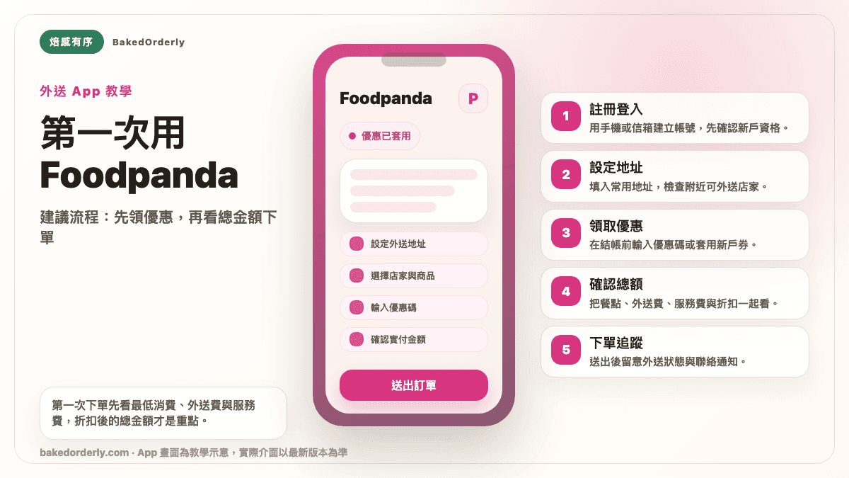 Foodpanda 新戶優惠、帳號註冊、地址設定與結帳確認步驟圖