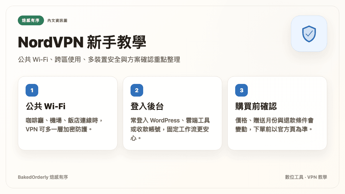 NordVPN 公共 Wi-Fi 跨區使用與退款條件重點整理資訊圖