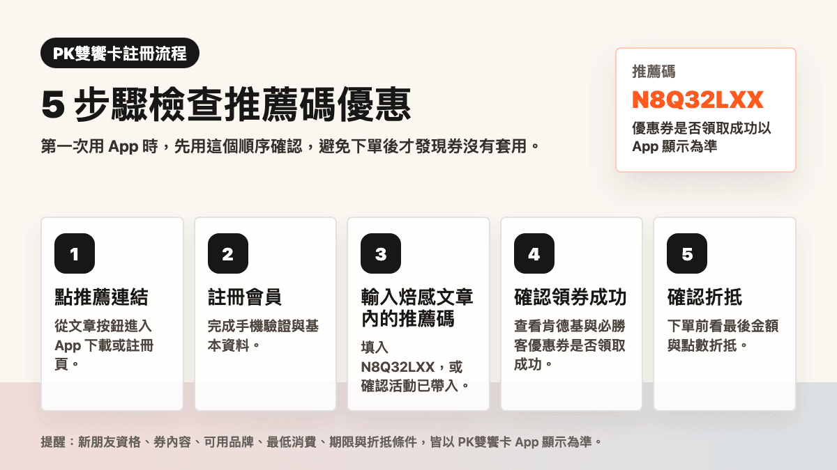 PK雙饗卡 App 註冊輸入推薦碼與結帳折抵流程圖
