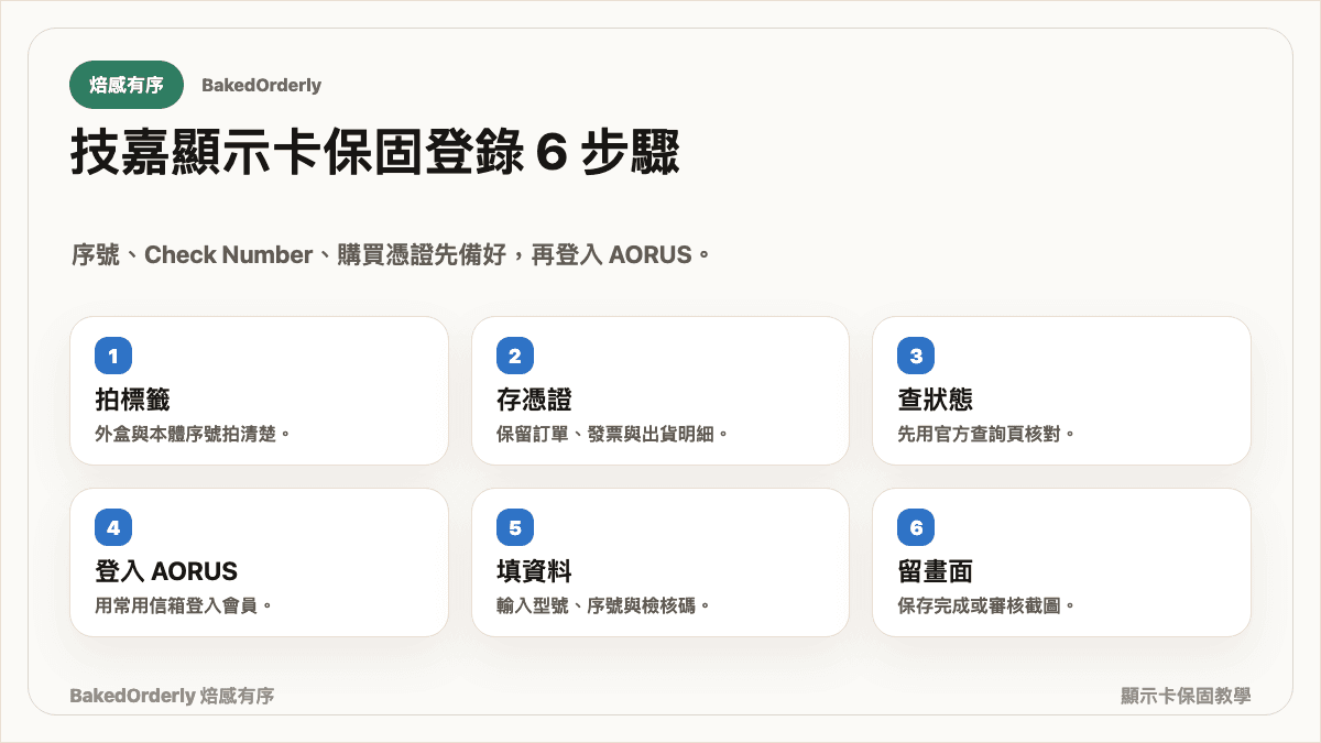 技嘉顯示卡保固登錄 6 步驟流程圖，包含序號、Check Number、購買憑證與 AORUS 產品註冊提醒