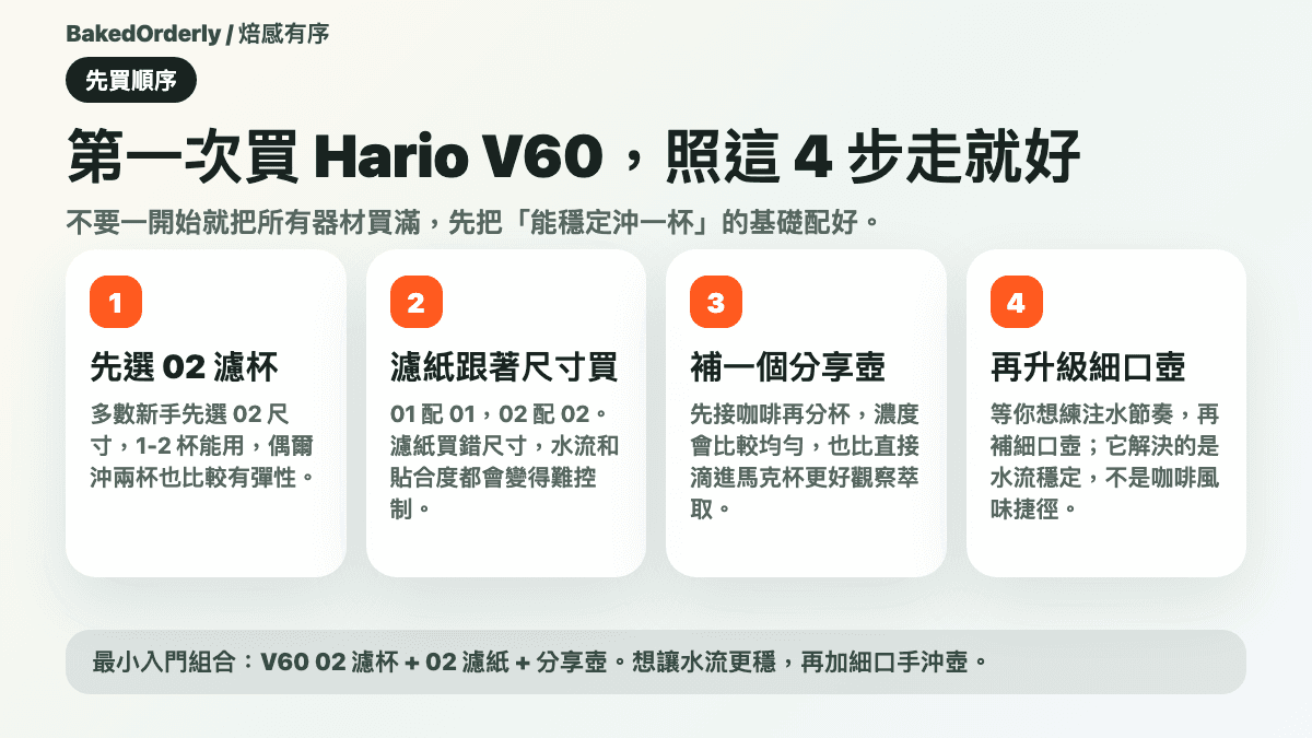 Hario V60 手沖入門器材順序資訊圖，說明濾杯、濾紙、分享壺與細口壺怎麼配
