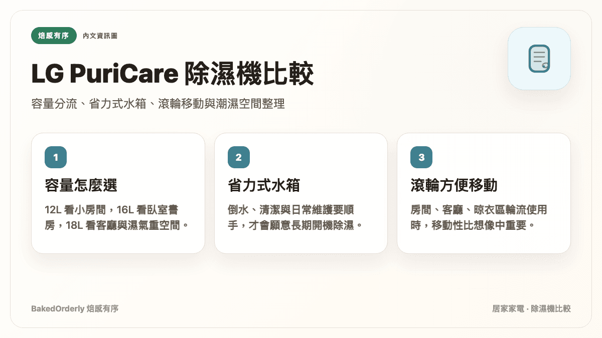 LG PuriCare 除濕機容量、省力水箱與滾輪移動比較圖