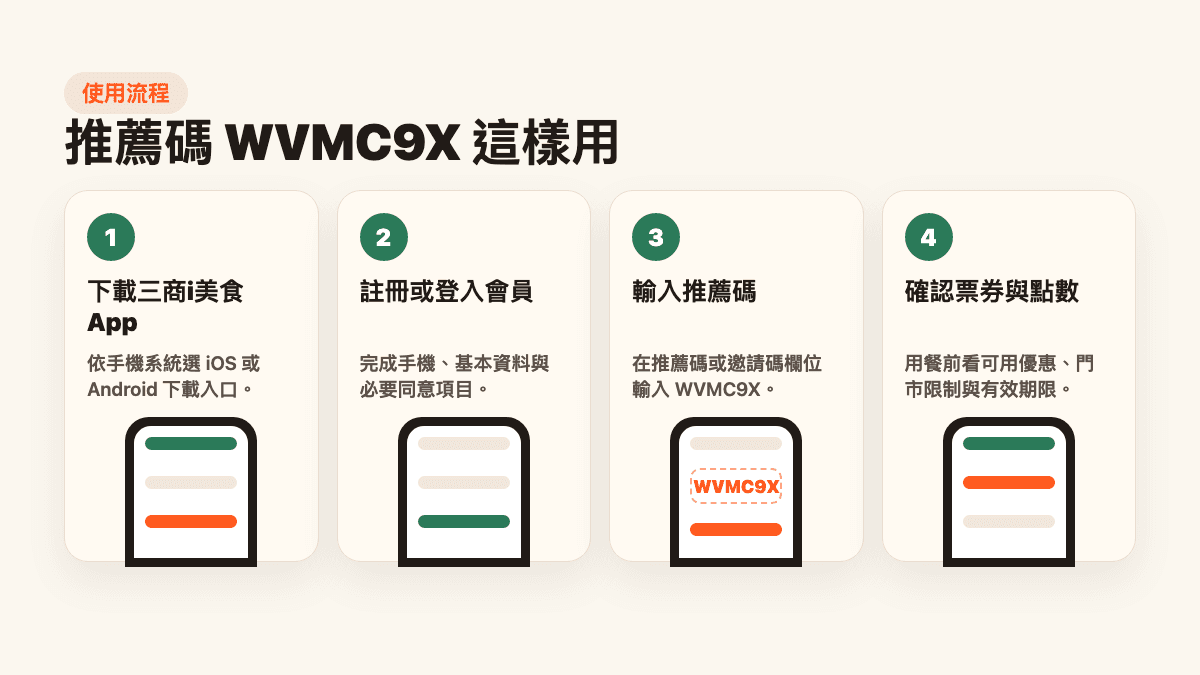 三商i美食 App 下載註冊輸入推薦碼 WVMC9X 與確認票券流程圖
