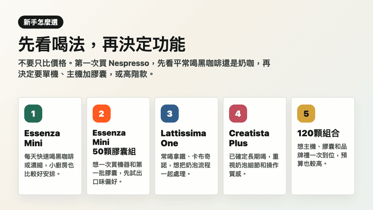 Nespresso Essenza Mini、Lattissima One、Creatista Plus 與 50 顆膠囊組合選購比較資訊圖
