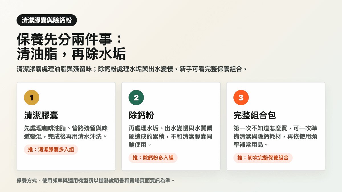 Nespresso 咖啡機清潔膠囊、除鈣粉與初次完整保養組合選購流程圖