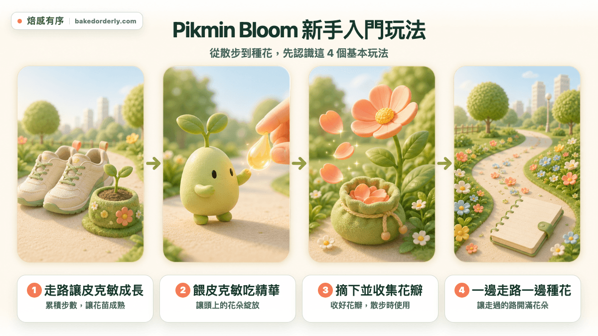 Pikmin Bloom 新手入門玩法，依序說明走路讓皮克敏成長、餵皮克敏吃精華、摘下並收集花瓣，以及一邊走路一邊種花