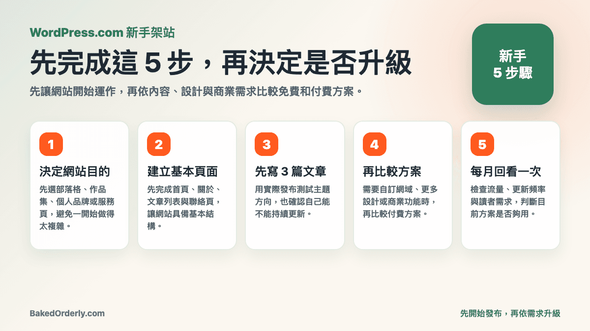 WordPress.com 新手架站五步驟圖，從網站目的、基本頁面到方案比較