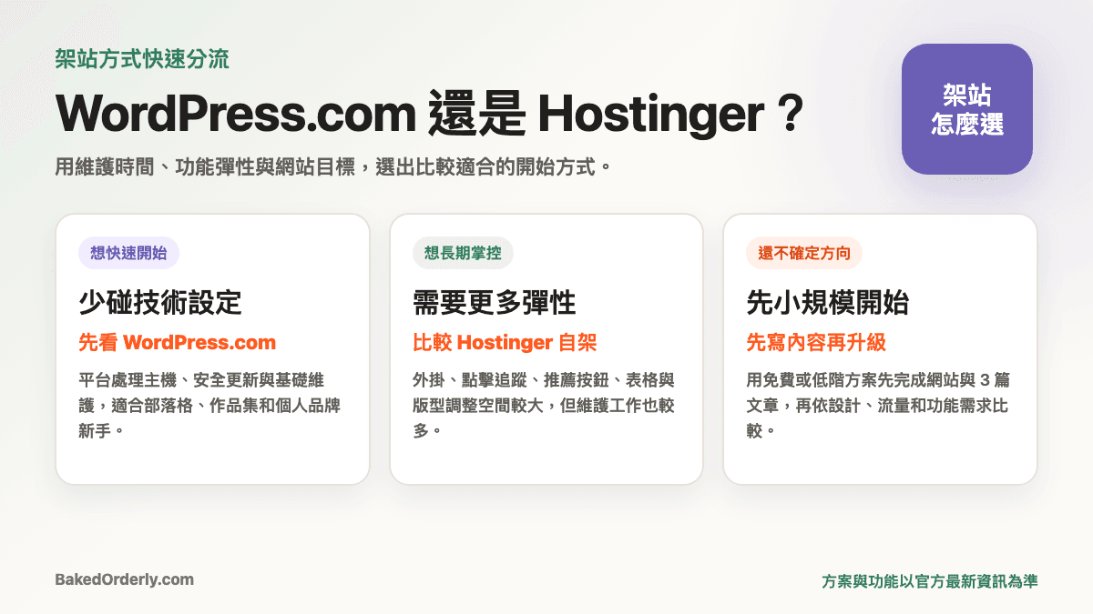 WordPress.com 與 Hostinger 自架 WordPress 的維護負擔、彈性與適合族群比較資訊圖