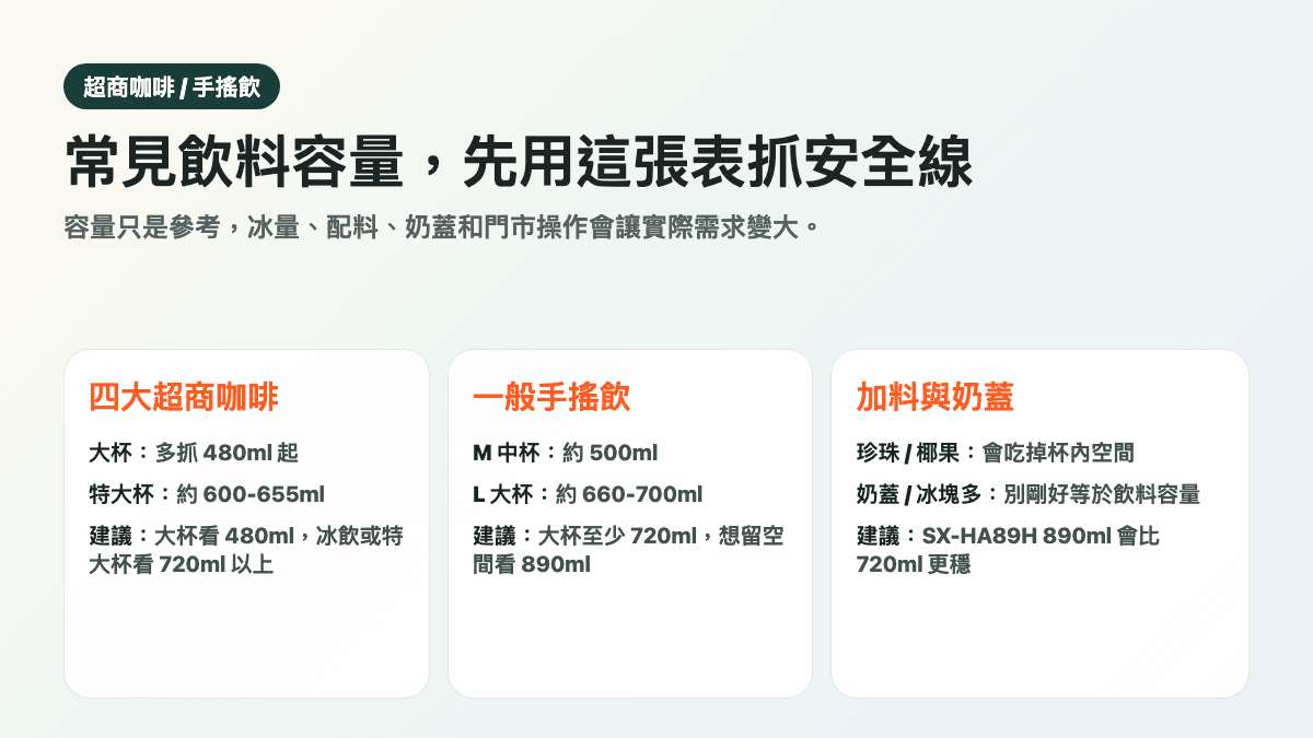 四大超商咖啡與一般手搖飲容量對照資訊圖，說明 480ml、720ml 與 890ml 怎麼選