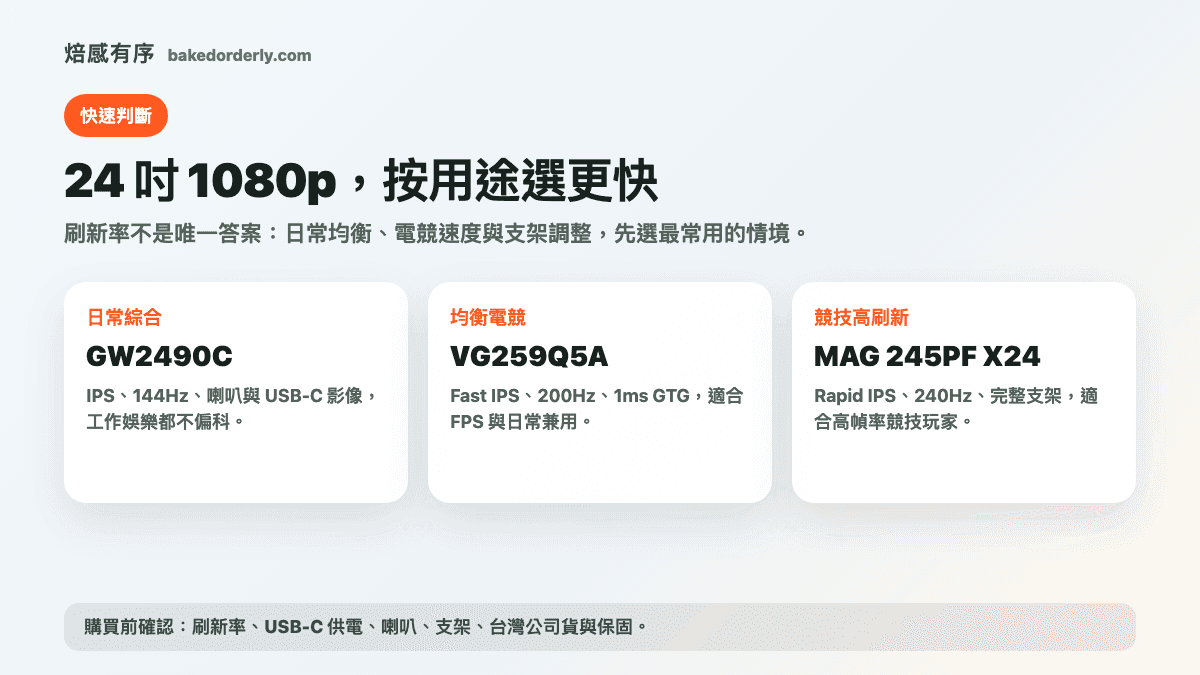24 吋 1080p 螢幕用途分流資訊圖，整理 BenQ GW2490C、ASUS VG259Q5A 與 MSI MAG 245PF X24