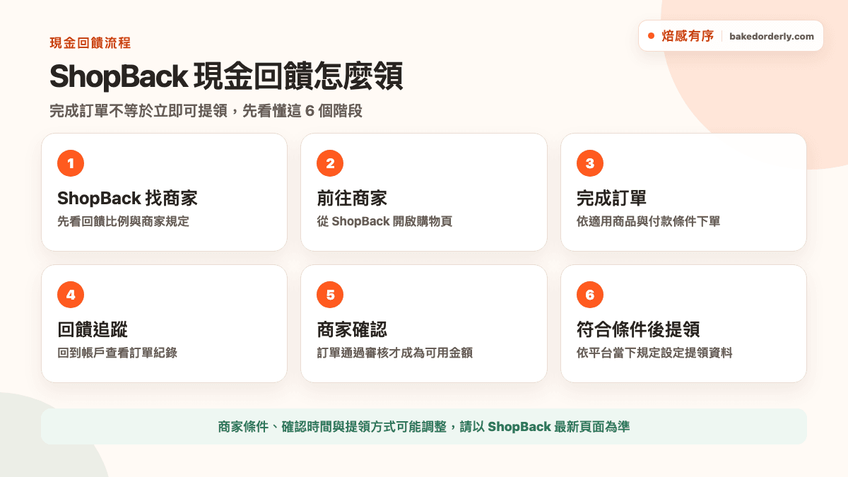 ShopBack 現金回饋怎麼領：導購、追蹤、確認與提領六步驟