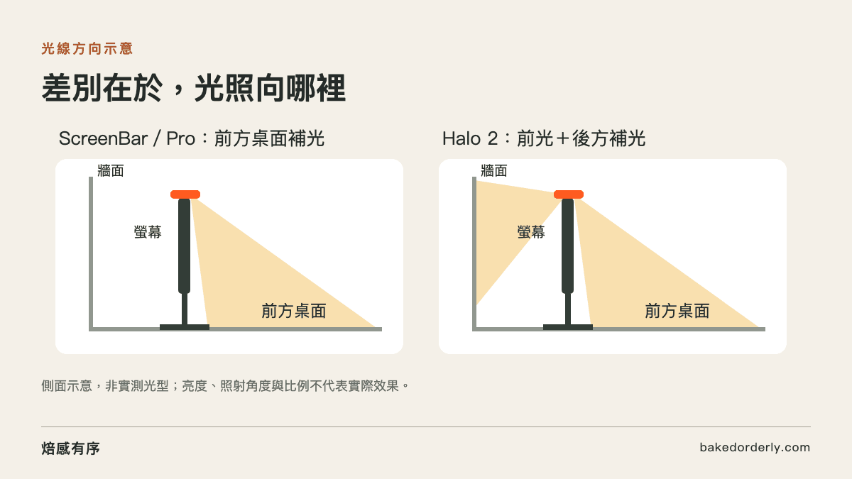 掛燈側面光線方向示意：前方桌面補光與前後補光比較