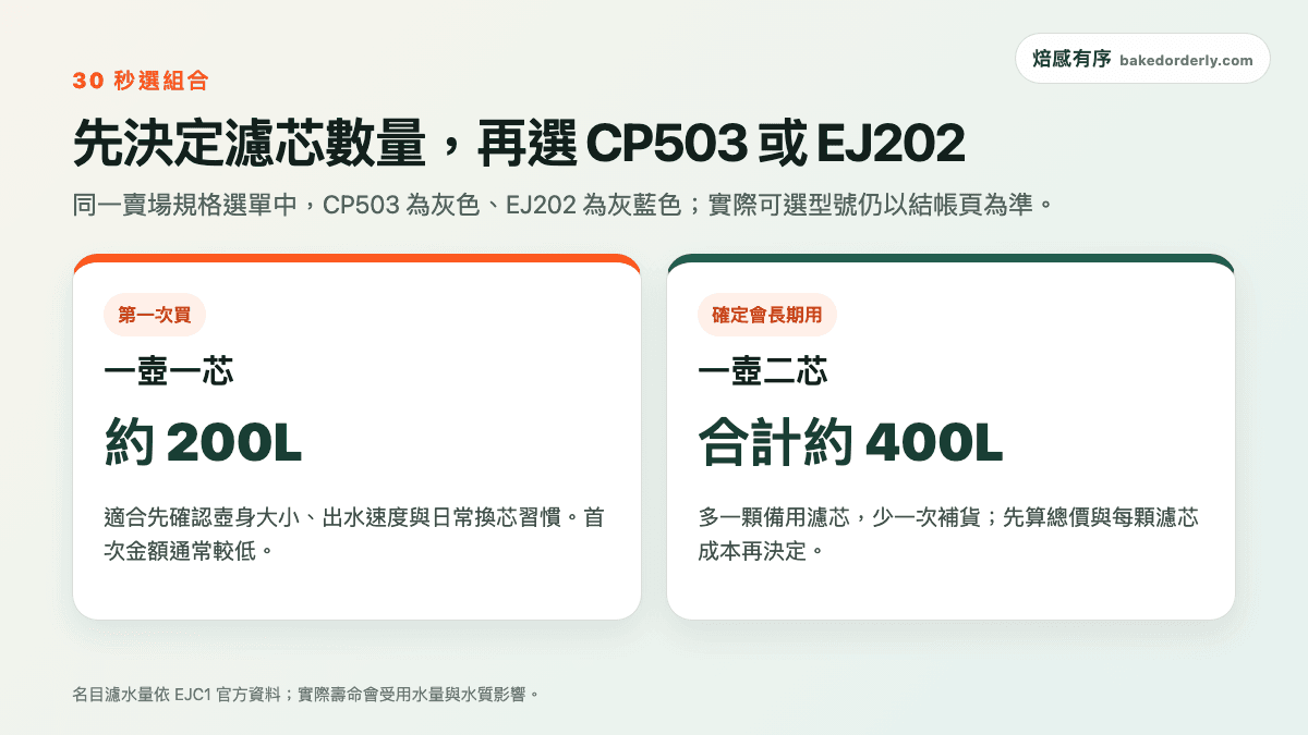 可菱水 CP503、EJ202 一壺一芯與一壺二芯選擇比較資訊圖