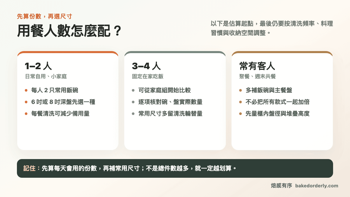 康寧餐具組依用餐人數與常用碗盤搭配資訊圖