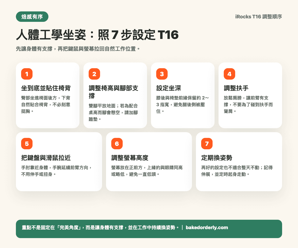 iRocks T16 人體工學椅 7 步調整圖，依序設定椅背、椅高、坐深、扶手、鍵盤滑鼠與螢幕高度