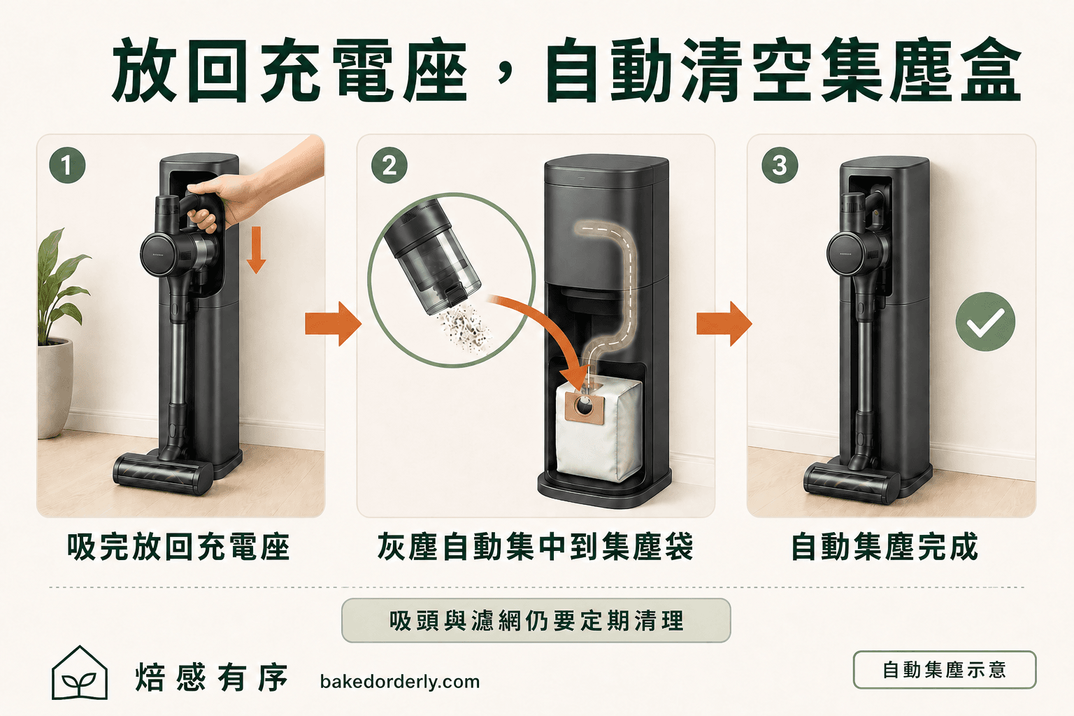 自動集塵示意：吸塵器放回充電座，灰塵自動集中到集塵袋