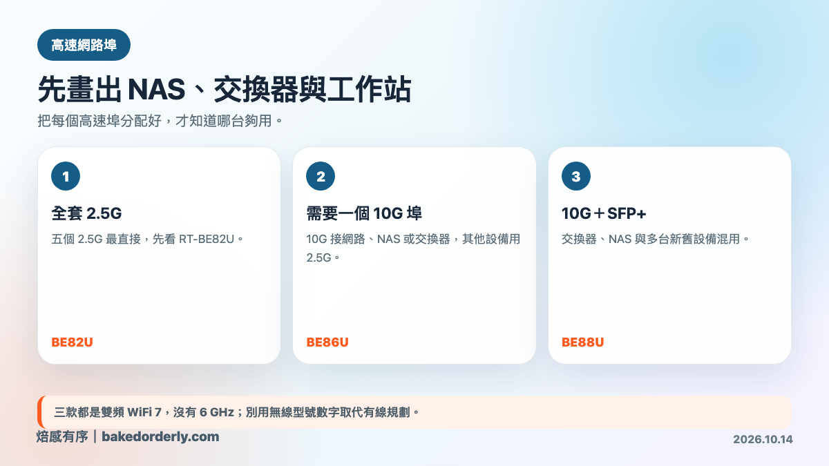 RT-BE82U RT-BE86U RT-BE88U 有線埠選擇圖