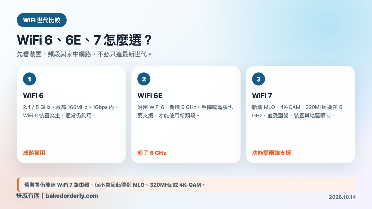 WiFi 6、WiFi 6E 與 WiFi 7 差異比較圖