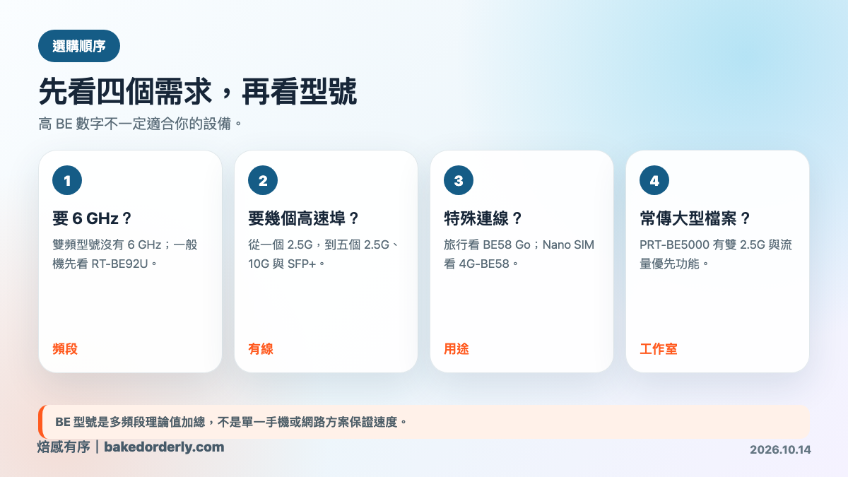 ASUS WiFi 7 路由器選擇流程圖