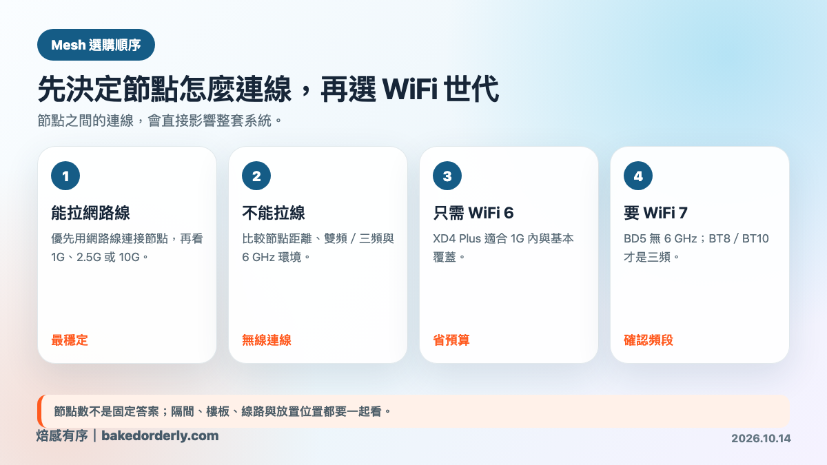 ASUS ZenWiFi Mesh 選擇流程圖