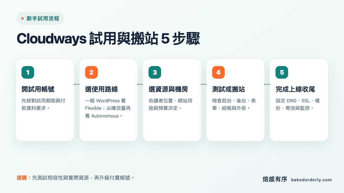 Cloudways 三天免費試用、選方案、建立伺服器、搬站與上線五步驟