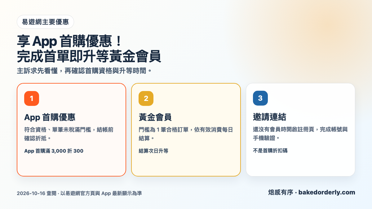 易遊網 App 首購滿 NT$3,000 折 NT$300 與完成合格首單升黃金會員條件整理