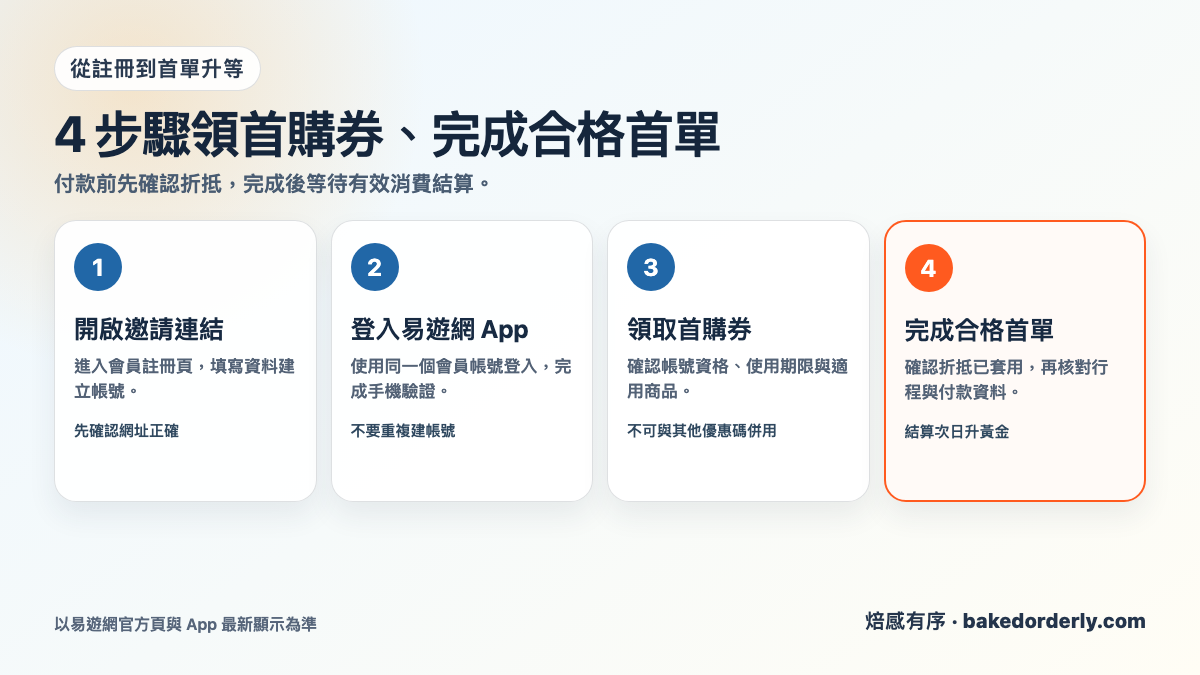 易遊網邀請連結註冊、App 領取首購折扣碼與完成合格首單四步驟