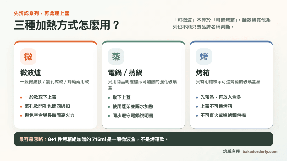 Glasslock 微波烤箱電鍋加熱方式與上蓋處理比較圖