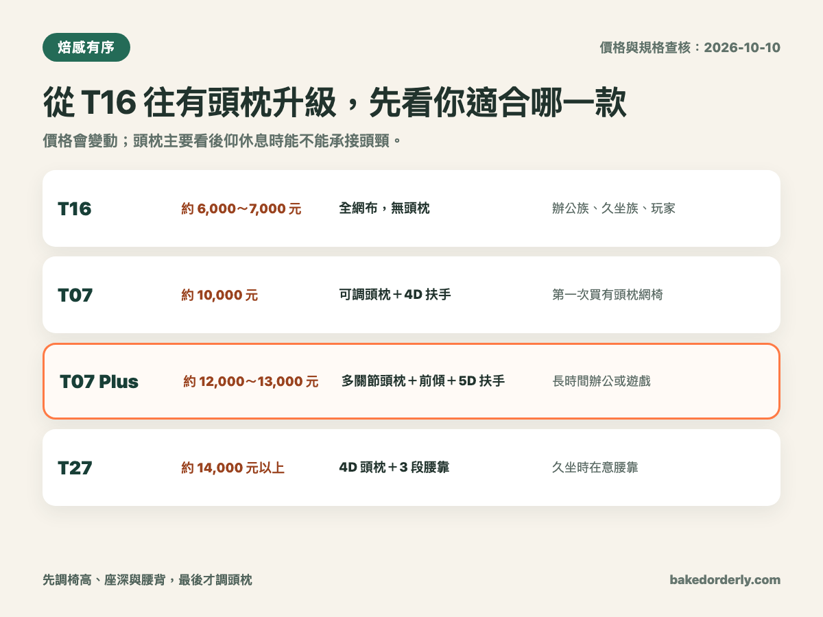 iRocks T16、T07、T07 Plus 與 T27 人體工學椅選擇資訊圖，依辦公族、久坐族與玩家使用情境比較