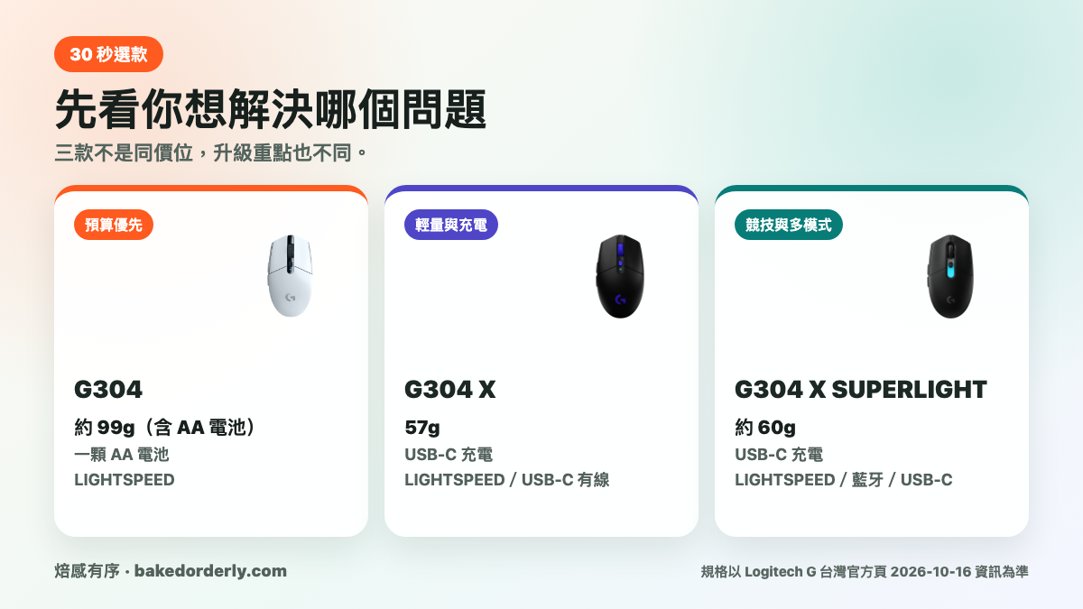 Logitech G304、G304 X 與 G304 X SUPERLIGHT 三款選購差異資訊圖