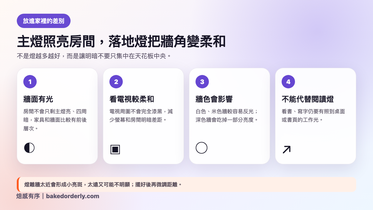 Philips WiZ 落地燈間接照明示意，說明牆面光線、電視明暗差、牆色與閱讀限制