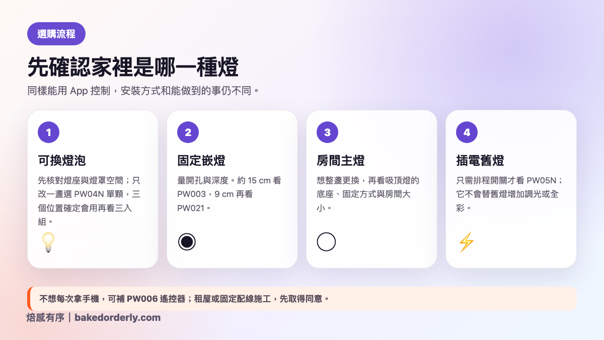 Philips WiZ 智慧照明選擇流程，依燈泡、嵌燈、吸頂燈與智慧插座分流
