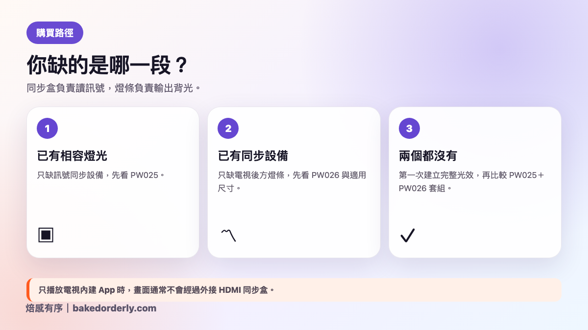 WiZ 電視同步燈購買流程，依現有同步盒、燈條與外部 HDMI 訊號源分流