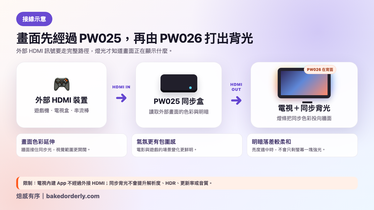 WiZ 電視同步燈接線示意，外部 HDMI 裝置經 PW025 接到電視並由 PW026 打出背光