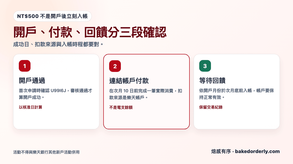 樂天銀行新戶 NT$500 好友推薦開戶、付款與回饋條件整理